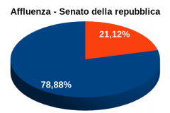 Afflusso senato ore 03:00 - 78,88%