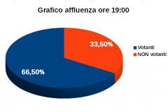 Grafico affluenza ore 19:00 - Votanti 66,5%