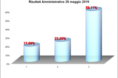 Grafico liste