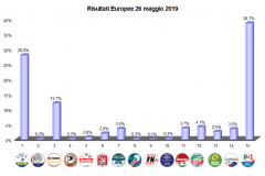 Risultati Liste istogramma Europee 2019