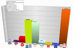 Risultati definitivi: Percentuali per Coalizione - Camera dei Deputati ore 7:45