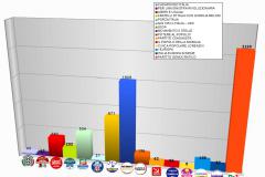 Risultati definitivi: Voti assoluti per Lista - Camera dei Deputati ore 7:45