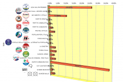Risultati con Voti non validi - Liste istogramma Europee 2019